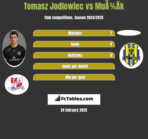 Tomasz Jodłowiec vs MuÅ¾Ã­k h2h player stats