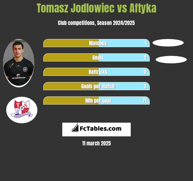 Tomasz Jodlowiec vs Aftyka h2h player stats