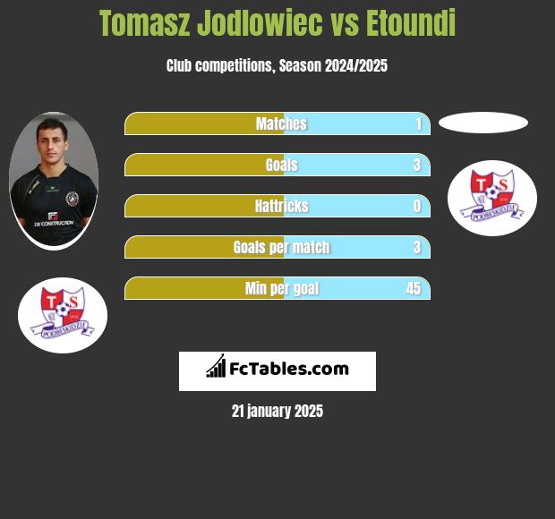 Tomasz Jodlowiec vs Etoundi h2h player stats