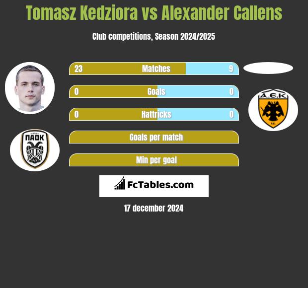 Tomasz Kedziora vs Alexander Callens h2h player stats