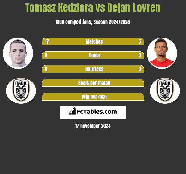 Tomasz Kedziora vs Dejan Lovren h2h player stats