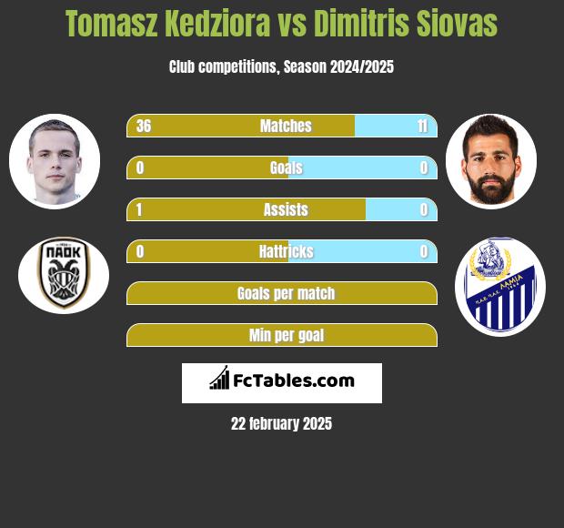 Tomasz Kędziora vs Dimitris Siovas h2h player stats