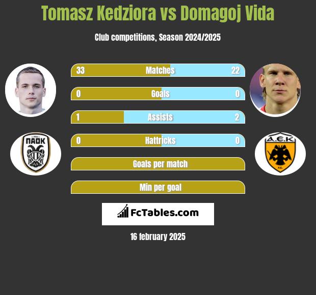 Tomasz Kedziora vs Domagoj Vida h2h player stats