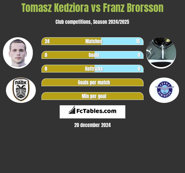 Tomasz Kedziora vs Franz Brorsson h2h player stats