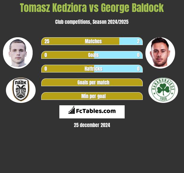 Tomasz Kędziora vs George Baldock h2h player stats