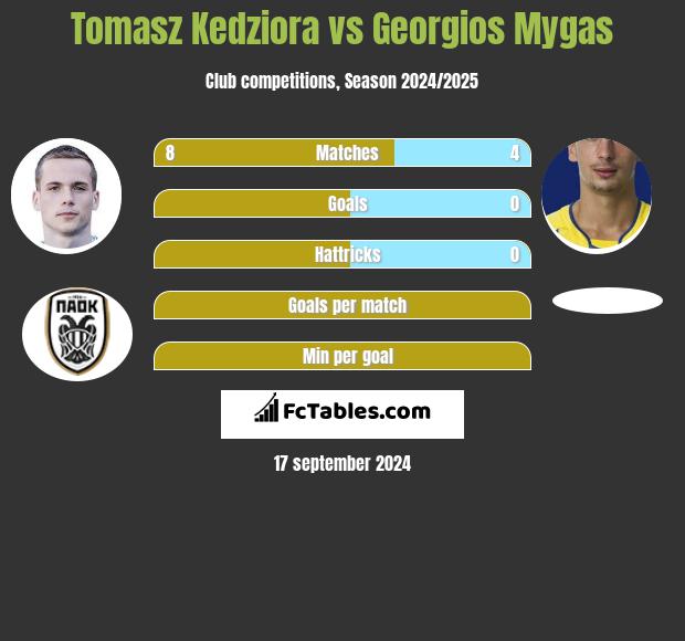 Tomasz Kędziora vs Georgios Mygas h2h player stats