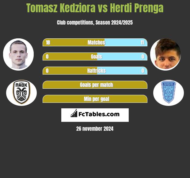 Tomasz Kędziora vs Herdi Prenga h2h player stats