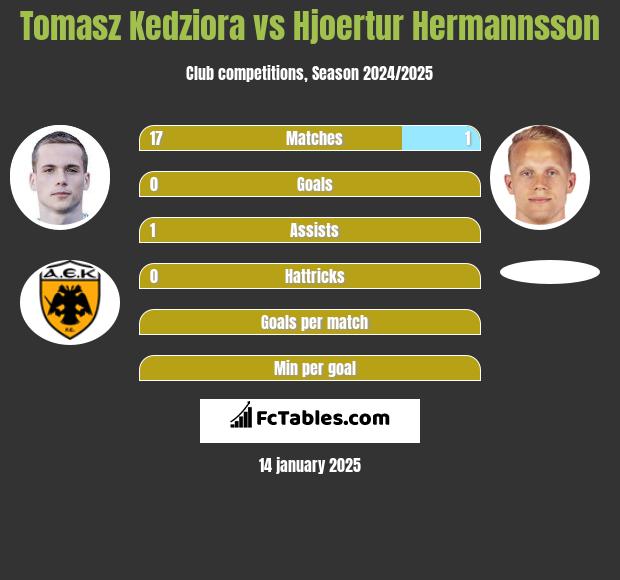 Tomasz Kedziora vs Hjoertur Hermannsson h2h player stats