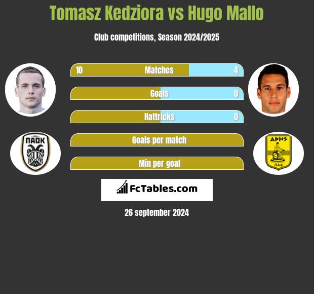 Tomasz Kędziora vs Hugo Mallo h2h player stats