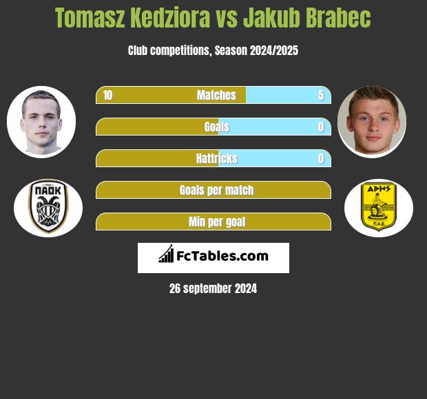 Tomasz Kędziora vs Jakub Brabec h2h player stats