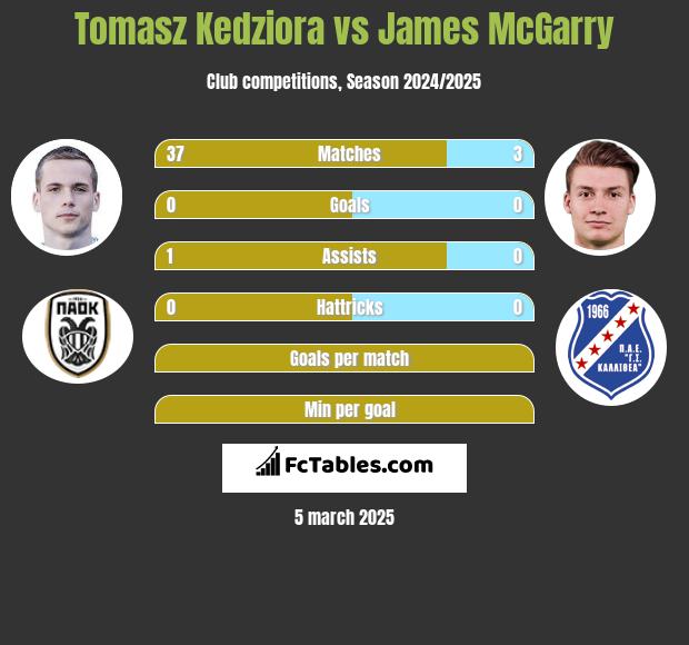 Tomasz Kędziora vs James McGarry h2h player stats