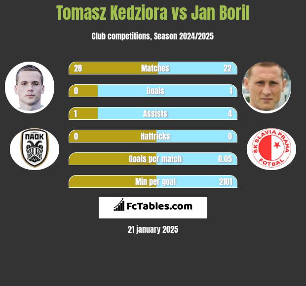 Tomasz Kedziora vs Jan Boril h2h player stats