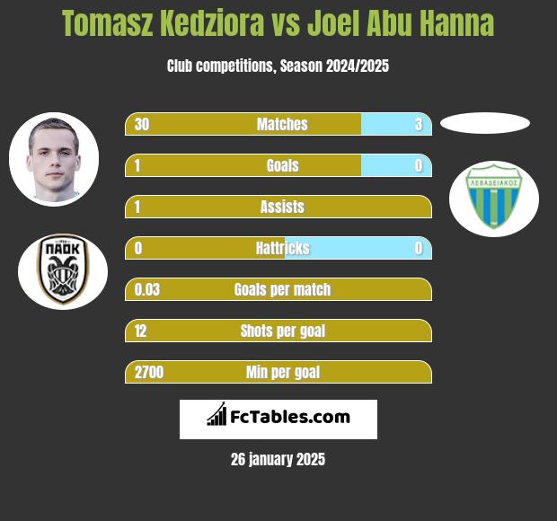 Tomasz Kedziora vs Joel Abu Hanna h2h player stats