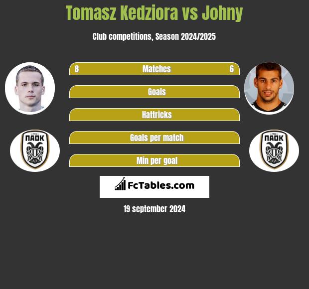 Tomasz Kedziora vs Johny h2h player stats