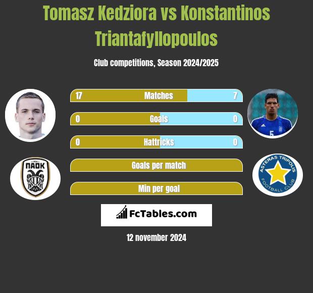 Tomasz Kędziora vs Konstantinos Triantafyllopoulos h2h player stats