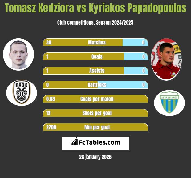 Tomasz Kedziora vs Kyriakos Papadopoulos h2h player stats