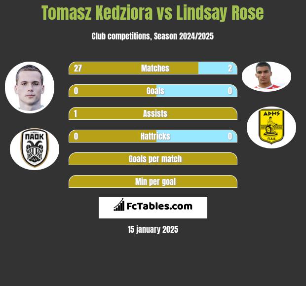 Tomasz Kedziora vs Lindsay Rose h2h player stats