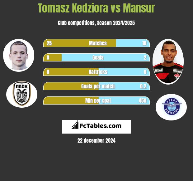 Tomasz Kedziora vs Mansur h2h player stats