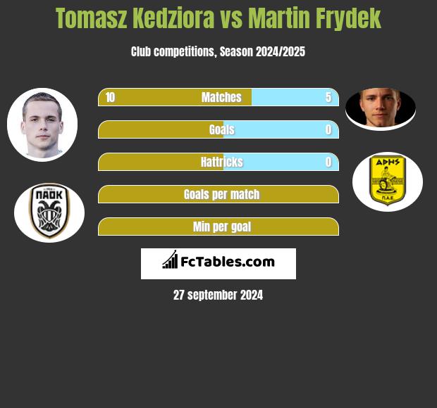 Tomasz Kedziora vs Martin Frydek h2h player stats