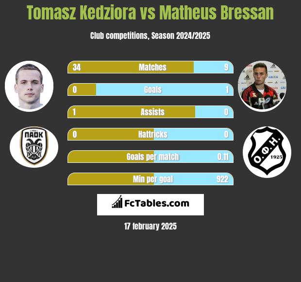 Tomasz Kędziora vs Matheus Bressan h2h player stats