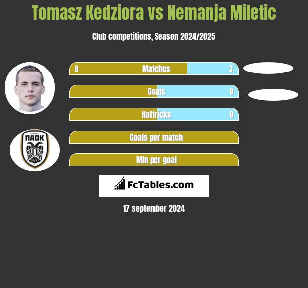 Tomasz Kędziora vs Nemanja Miletic h2h player stats