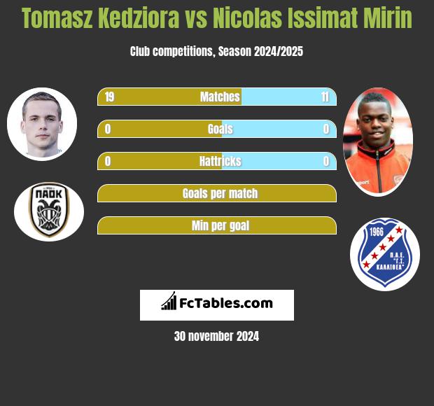 Tomasz Kędziora vs Nicolas Issimat Mirin h2h player stats