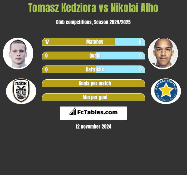 Tomasz Kędziora vs Nikolai Alho h2h player stats