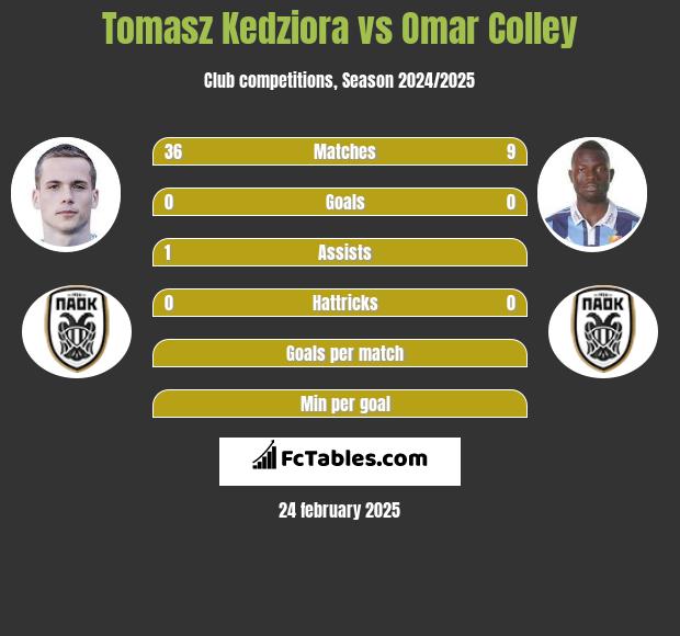 Tomasz Kędziora vs Omar Colley h2h player stats