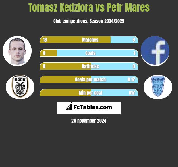 Tomasz Kędziora vs Petr Mares h2h player stats