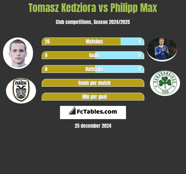 Tomasz Kedziora vs Philipp Max h2h player stats