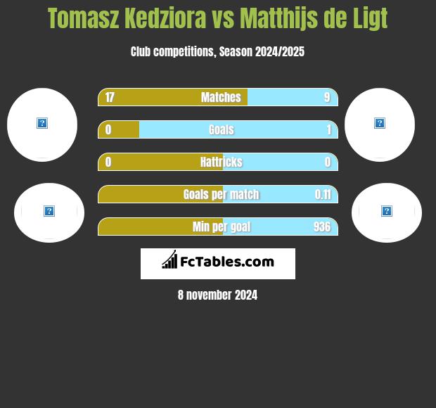 Tomasz Kedziora vs Matthijs de Ligt h2h player stats