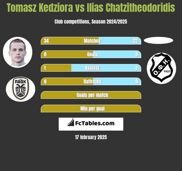 Tomasz Kędziora vs Ilias Chatzitheodoridis h2h player stats