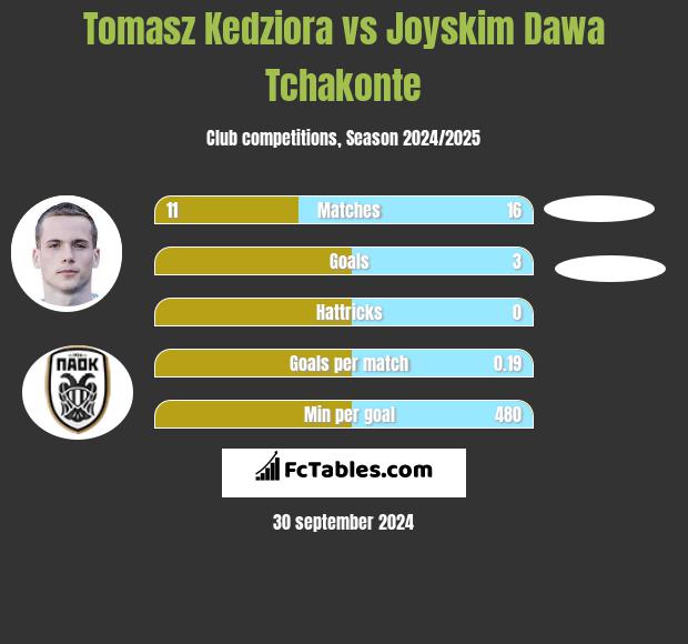 Tomasz Kędziora vs Joyskim Dawa Tchakonte h2h player stats