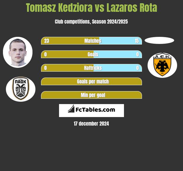 Tomasz Kędziora vs Lazaros Rota h2h player stats