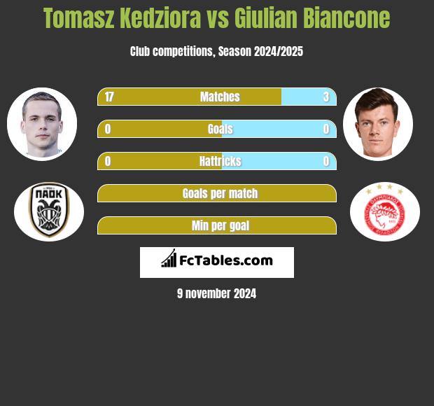 Tomasz Kędziora vs Giulian Biancone h2h player stats