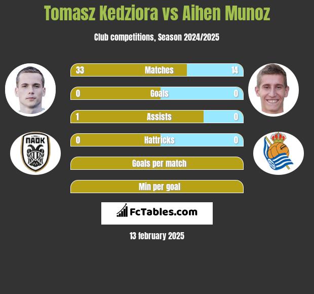 Tomasz Kędziora vs Aihen Munoz h2h player stats