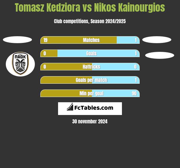 Tomasz Kędziora vs Nikos Kainourgios h2h player stats