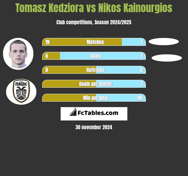 Tomasz Kedziora vs Nikos Kainourgios h2h player stats