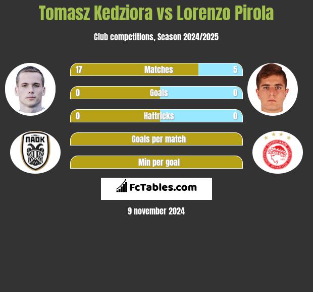 Tomasz Kedziora vs Lorenzo Pirola h2h player stats