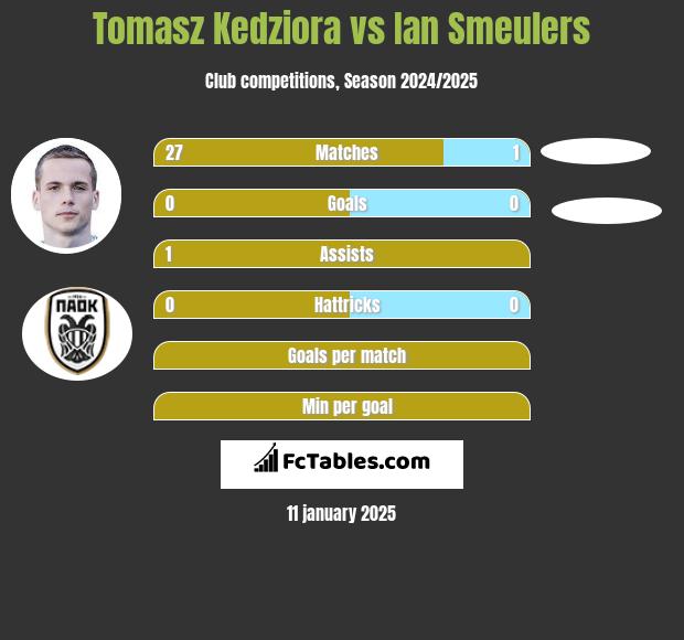 Tomasz Kędziora vs Ian Smeulers h2h player stats