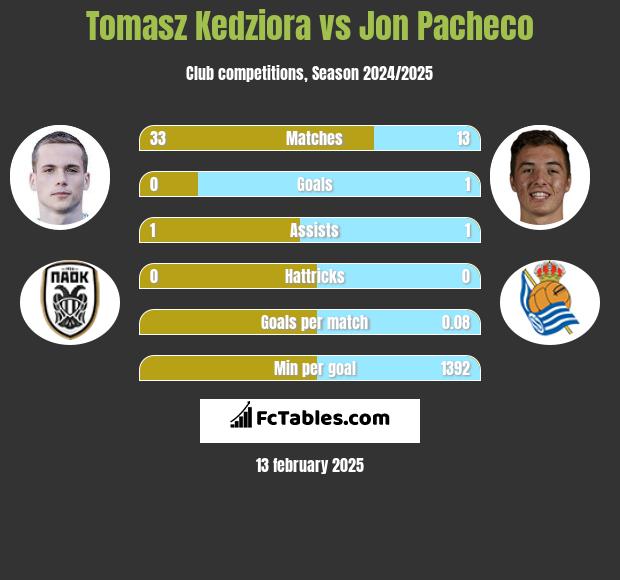 Tomasz Kędziora vs Jon Pacheco h2h player stats