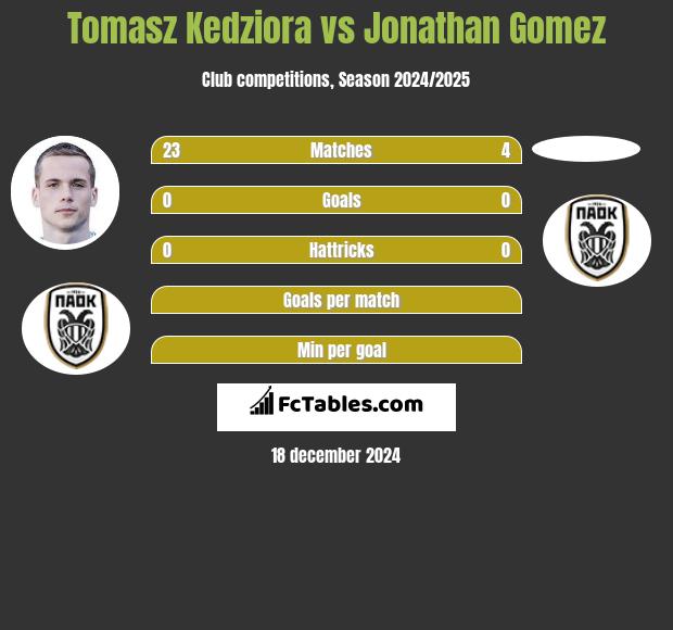 Tomasz Kedziora vs Jonathan Gomez h2h player stats