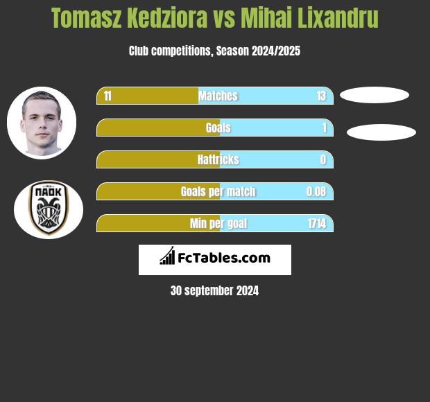 Tomasz Kędziora vs Mihai Lixandru h2h player stats