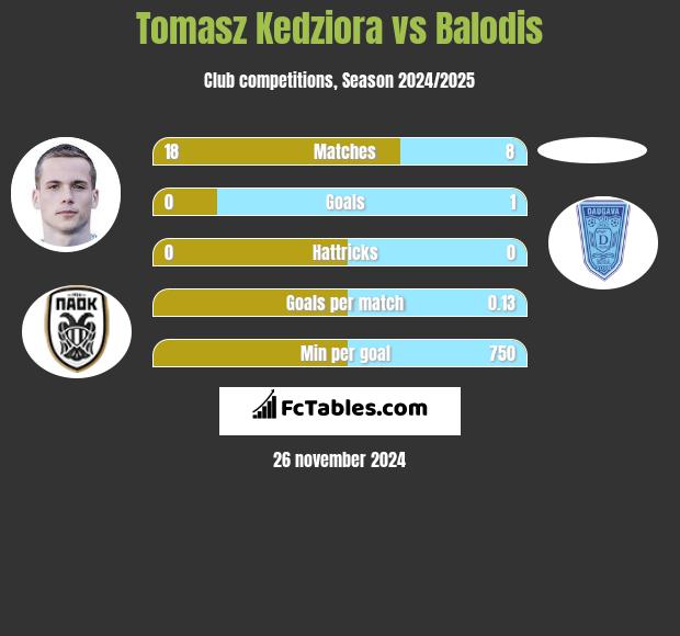 Tomasz Kędziora vs Balodis h2h player stats