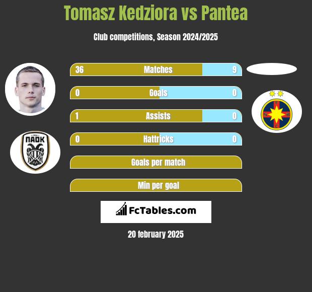 Tomasz Kedziora vs Pantea h2h player stats