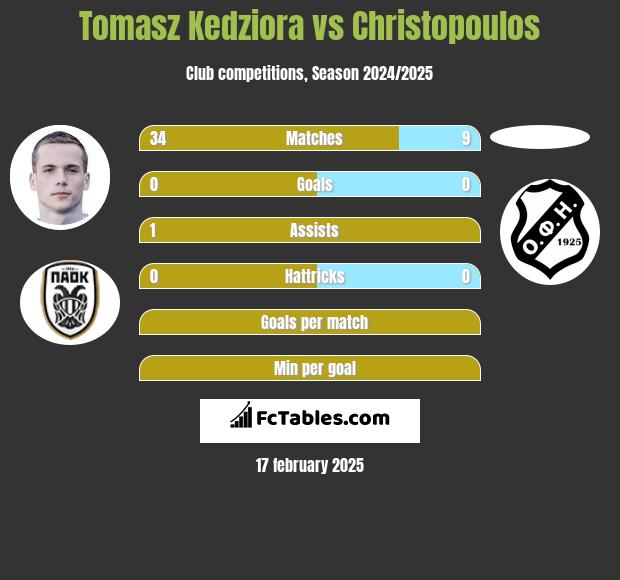 Tomasz Kędziora vs Christopoulos h2h player stats