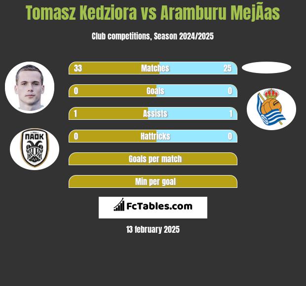 Tomasz Kędziora vs Aramburu MejÃ­as h2h player stats