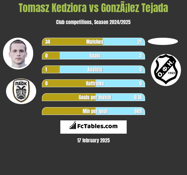 Tomasz Kędziora vs GonzÃ¡lez Tejada h2h player stats