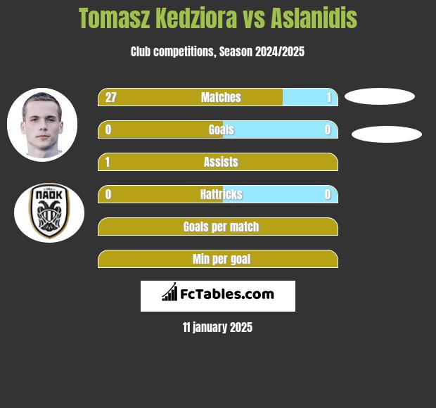 Tomasz Kędziora vs Aslanidis h2h player stats