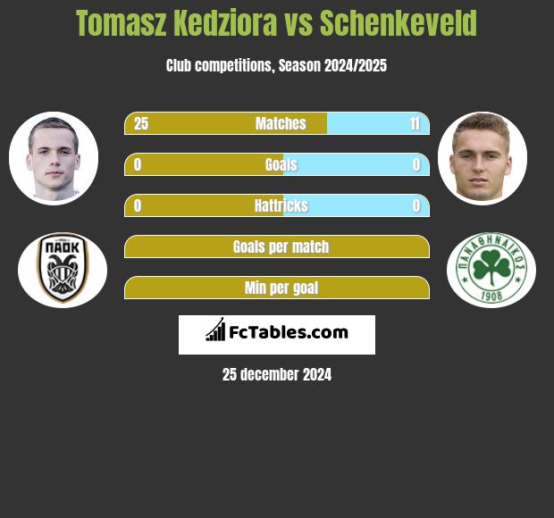 Tomasz Kędziora vs Schenkeveld h2h player stats